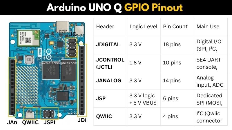 Arduino UNO Q Pinout Guide
